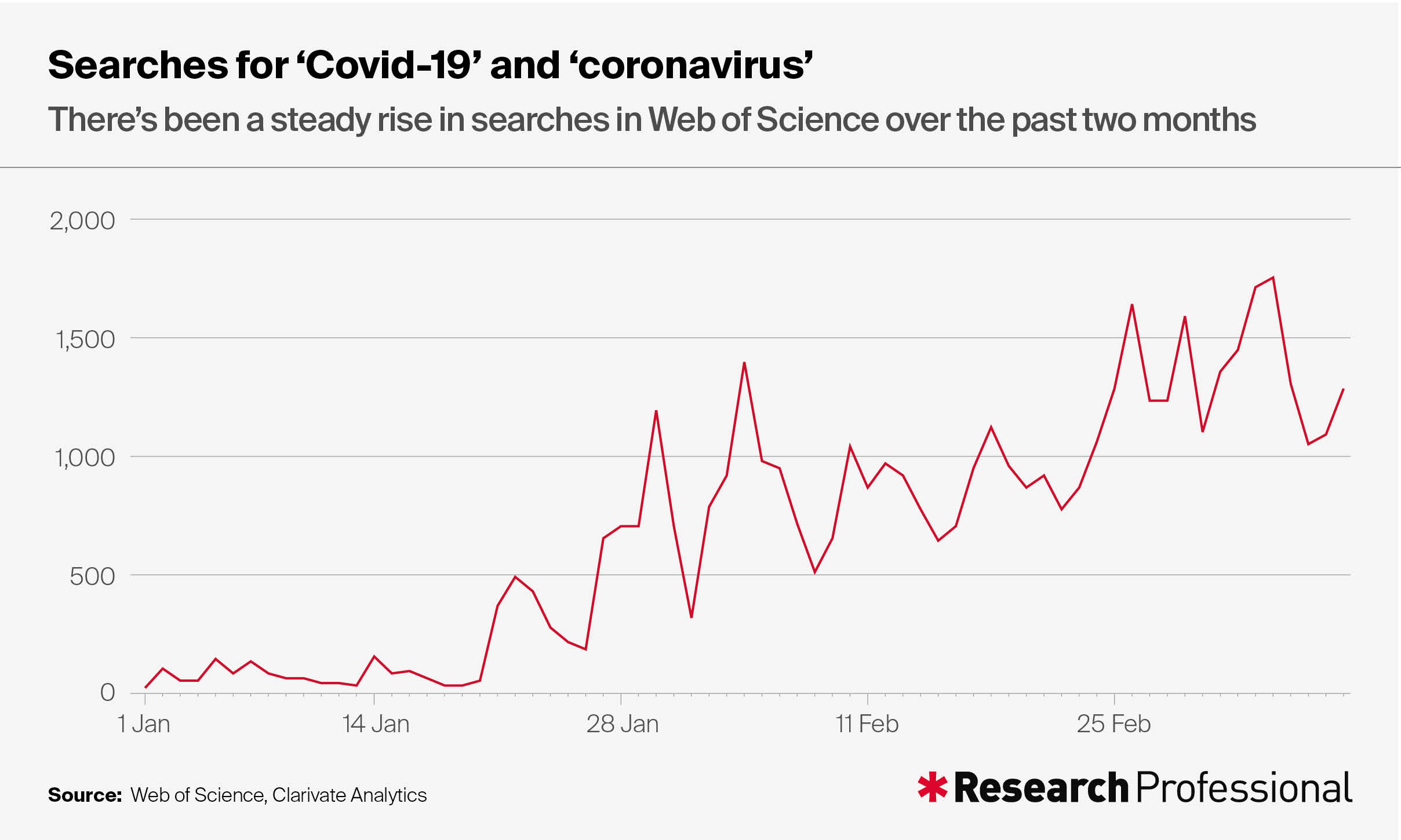 Searches Covid